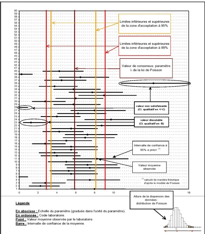 Figure 1.4 – Représentation de la dispersion des laboratoires selon un ajustement au modèle de Poisson