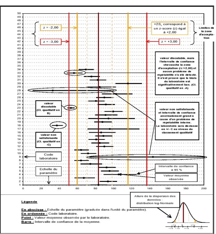 Figure 1.5 – Représentation de la dispersion des laboratoires selon un ajustement au modèle de log-normal