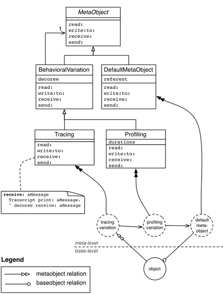 Figure 2.4: Example of two behavioral variations composed together. The metaob- metaob-ject of object is a tracing behavioral variation that decorates a profiling behavioral variation that decorates a default metaobject pointing back to its referent object