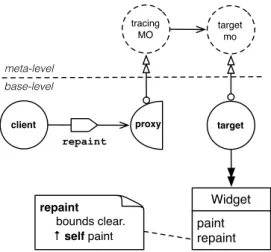 Figure 3.3: Illustration of the self problem. The client sends repaint on the proxy that intercept and trace the message