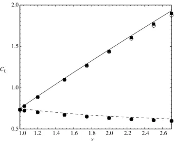 Figure 3. Evolution of the initial lift coeﬃcient C L (t = 0 + ) with χ for Re = 1000
