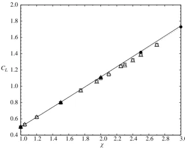 Figure 7. Lift coeﬃcient for Re = 4000. 䊐 Sr = 0.02 and 䉭 Sr = 0.2. 䊉 : theoretical prediction by Naciri (1992); dotted line: relation (4.1); solid line: added mass coeﬃcient C M (χ ).