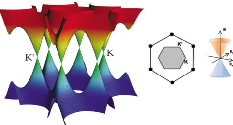 Figure 1.8: Band structure of graphene. The conduction band touches the valence band at the  K and K’ points [199]