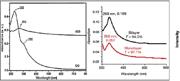 Figure 1.14:  UV-Vis absorption spectra of GO and rGO suspensions (left); UV–Vis  absorption spectra of monolayer graphene and bilayer graphene (right) (peaks are labelled  with the wavelength of maximum absorption and the value of maximum absorption)
