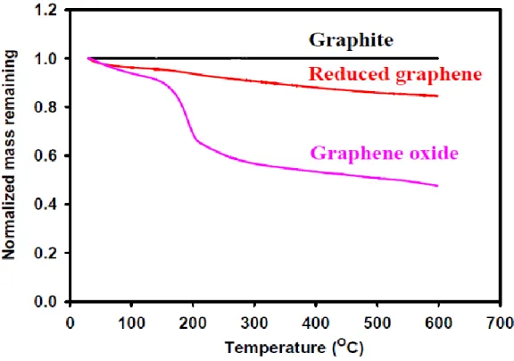 Figure 1.16: TGA plots of graphene, GO and rGO. rGO had better thermal stability than          GO [273]