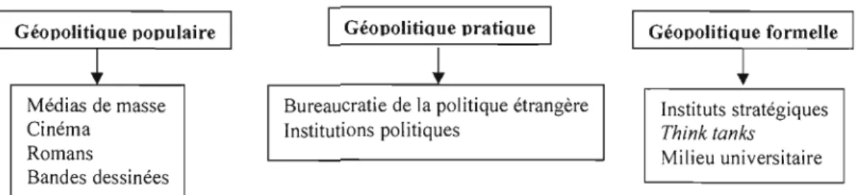 Fig. 1 La carte géopolitique du monde et les diverses pratiques géopolitiques 