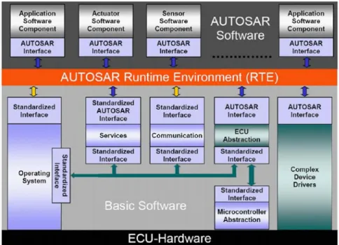Figure 3 : Architecture logicielle modulaire multicouche AUTOSAR 