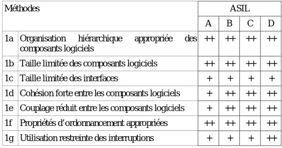 Table 5 : ISO26262 – Principes de conception pour l’architecture logicielle  Les  exigences  peuvent  être  accompagnées  de  tableaux  (cf