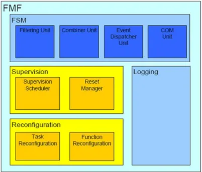 Figure 6 : Structure du Fault Management Framework 