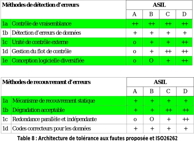 Table 8 : Architecture de tolérance aux fautes proposée et ISO26262 