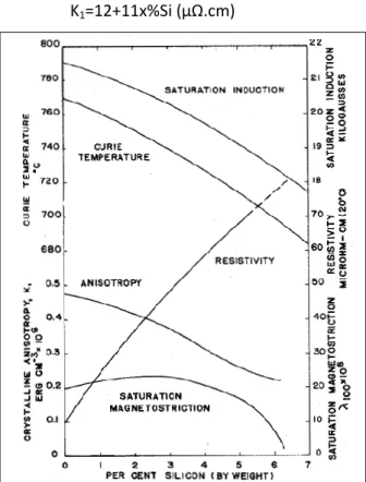 Figure 1-5: Important properties of iron-silicon alloys according to the composition [LIT71] 