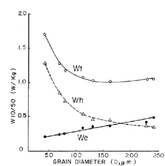 Figure 1-7: Effect of grain diameter on hysteresis loss Wh, Eddy current loss We and core loss Wt [MAT84] 
