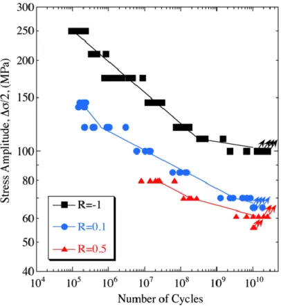 Figure 1-12: S-N curve and schematics of stable hysteresis loops at various fatigue lives [MAY16] 