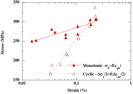 Figure 1-15 : Example of the cyclic and monotonic stress-strain curves for a polycrystalline ferritic steel [LEA11] 