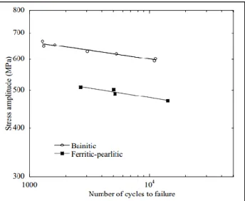 Figure 1-17: Exemple of the Pseudo-Wöhler curve for bainitic and ferritic-bainitic steels [BUL10] 