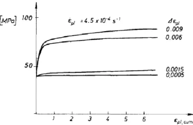 Figure 1-19 : Cyclic-hardening curves of decarburised -iron single crystals at room temperature [MUG81] 
