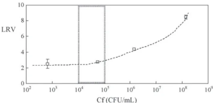 Fig. 3. Evolution of the log reduction value (LRV) during filtration at 0.5 bar of E. coli on 0.4 mm membranes versus the suspension feed concentration (Cf).