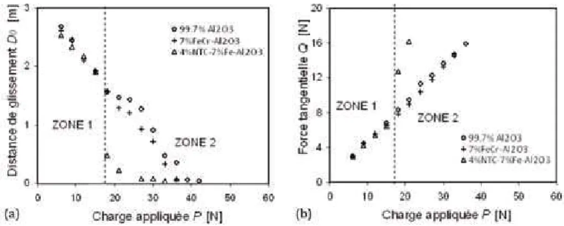 Fig. 3  Essais à charge croissante : évolution (a) de la distance de glissement D 0  et (b) de la force  tangentielle Q en fonction de la charge appliquée P (déplacement consigne 2 δ c  = 150 µm).