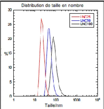 Figure 1.18 – Distribution de la taille pour les trois formulations de  LNCs de tailles différentes de Tableau 1.1 