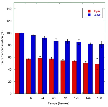 Figure 1.23 - Evolution du taux d’encapsulation de BpA et de 4-NP  pour les LNCs chargées à 1%