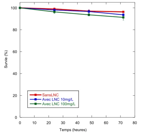 Figure 1.26 – Evolution du taux de survie d’Acartia tonsa suite à une  exposition à des LNCs vides