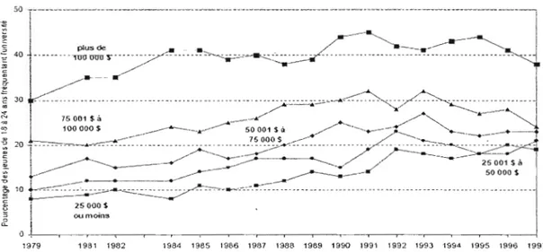 Figure  1.1:  Fréquentation  universitaire  des jeunes de  18  à  24  ans  selon  le  revenu  familial