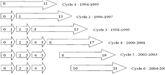 Figure 3.1  : &lt;::ycles  et cohortes de  l'ELNEJ. (Source: Statistique Canada) 