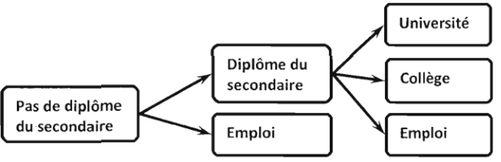 Figure 4.1  :  Système d'éducation simplifié pour toutes  les  provinces sauf le Québec 