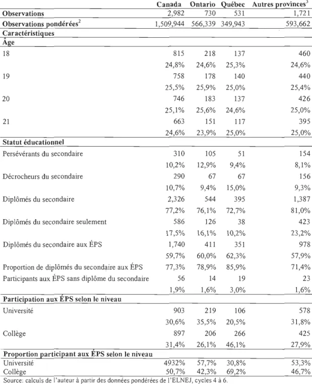 Tableau  T.l:  Taille  de  l'échantillon,  statut  éducationnel  et  participation  aux  études  postsecondaires 1  par région,  jeunes de 18 à  21  ans au cycle 6 de l'ELNEJ, 2004-2005 