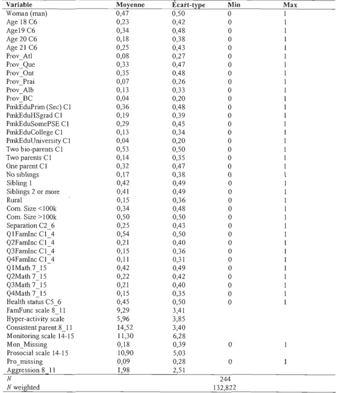 Tableau  T.5:  Statistiques  descriptives  de  l'échantillon,  jeunes  de  18  à  21  ans  au  cycle  6  de  l'ELNEJ,  décrocheurs de secondaire, Canada, 2004-2005 