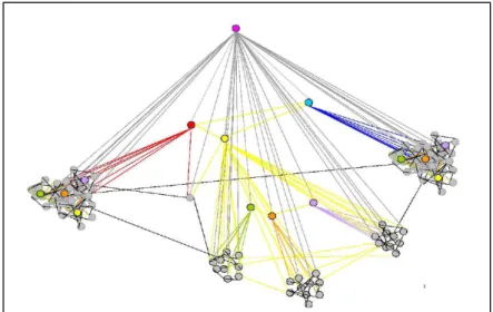 Figure 4.3 : Structure des graphes petits mondes hiérarchiques  Les RPMH sont caracterisés par quatre propriétés fondamentales : 