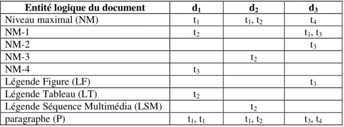 Tableau 4.6 : Répartition des termes dans les entités logiques des trois documents 