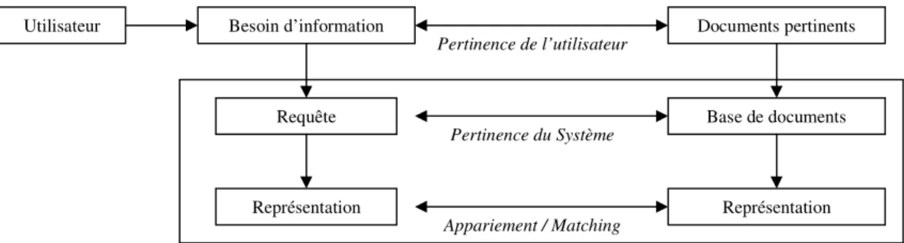 Figure 1.3 : Opérations et environnement de la RI  Nous distinguons trois niveaux différents : 