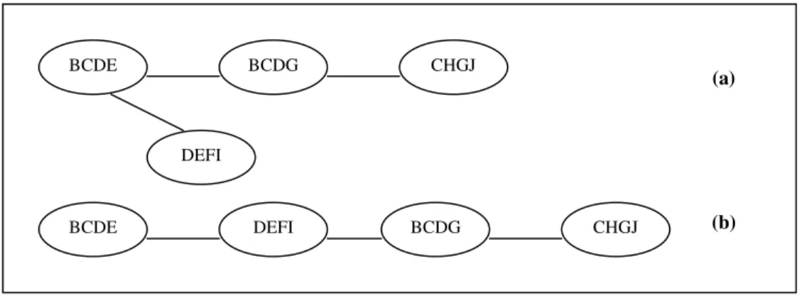 Figure 3.5 : (a)- arbre de regroupement  (b)- n’est pas un arbre de regroupement  Définition 3.6 : Soit G = (V, E) un graphe orienté acyclique