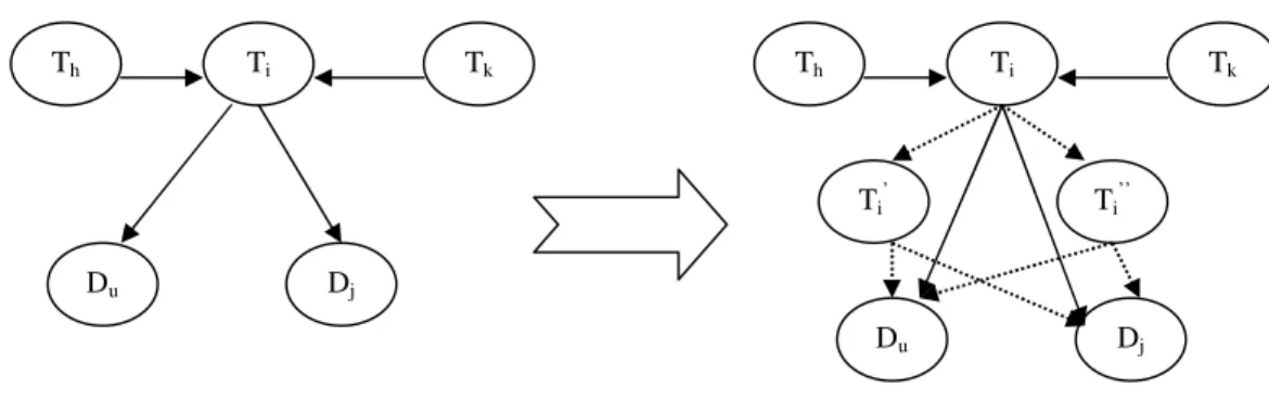 Figure 3.8 : Duplication trois fois du terme T i