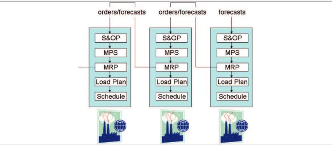 Fig. 1. Cascade of MRPII systems for Supply Chain Management 