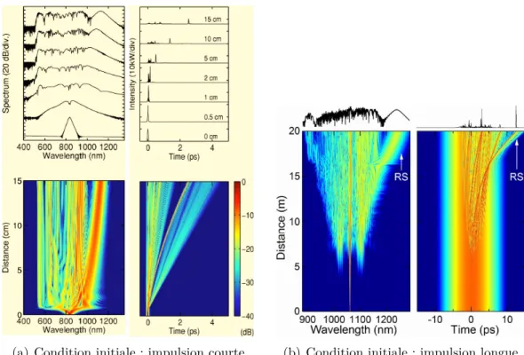 Figure 1.7 – Génération d’un supercontinuum en régime de dispersion anormale en prenant en compte deux conditions initiales différentes (a) impulsion courte, (b) impulsion longue