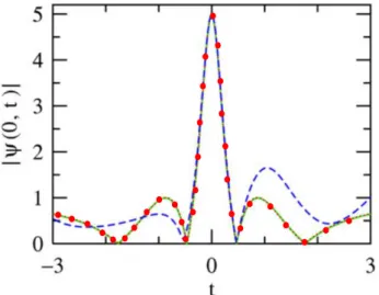 Figure 1.23 – La courbe bleu correspond à un évènement extrême proche de celui illus- illus-tré sur la figure 1.22(a)