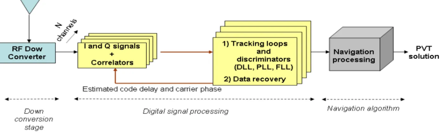 Figure 1.1: GPS receiver block diagram