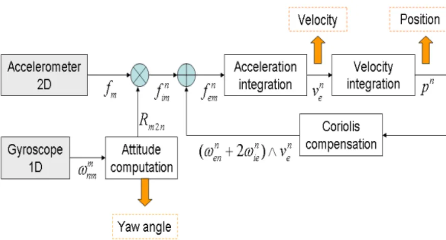 Figure 2.9: INS mechanization.