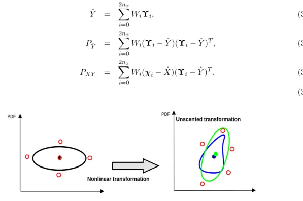 Figure 3.4: Unscented transform.