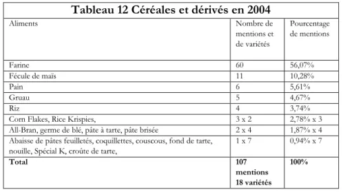 Tableau 12 Céréales et dérivés en 2004 