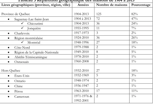 Tableau 3 Répartition géographique des maisons de 1904 à 2013 