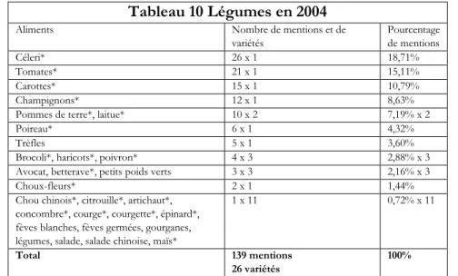 Tableau 10 Légumes en 2004 