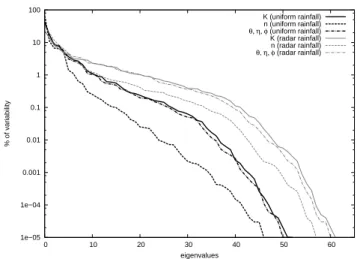 Fig. 8. Singular vector in the observation space for the roughness coefficient n.