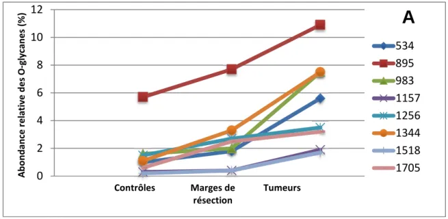 Figure 14. Gradients du niveau d’expression des O-glycanes de mucines coliques issues de  contrôles sains (n=5), de marges de résection (n=10) et des tumeurs appariées (n=10)