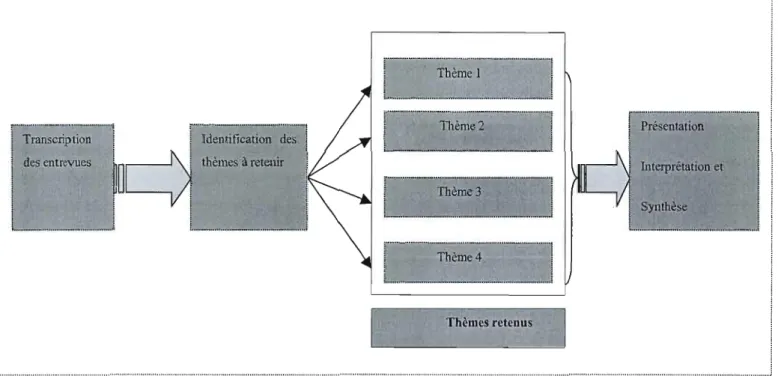 Figure 5.  1: Le traitement des  entrevues. 