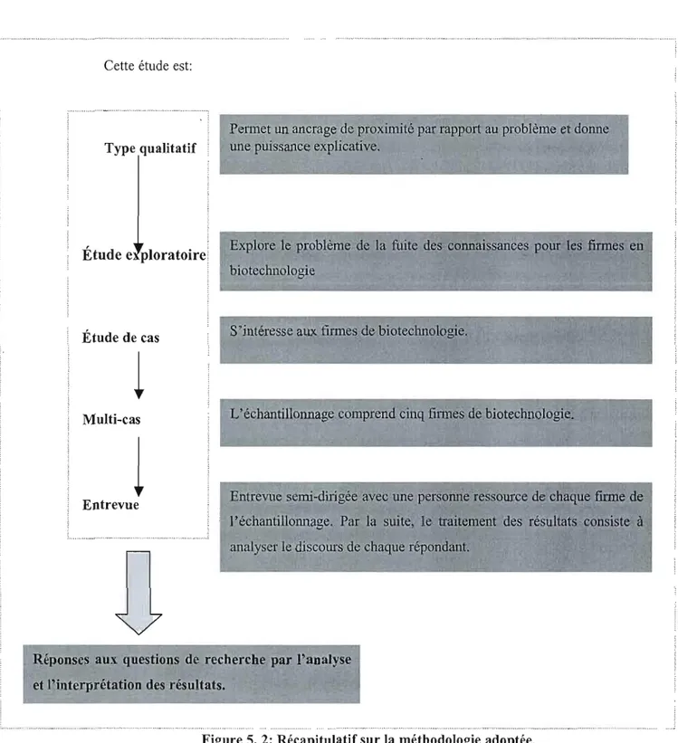 Figure 5.  2:  Récapitulatif sur la méthodologie adoptée. 