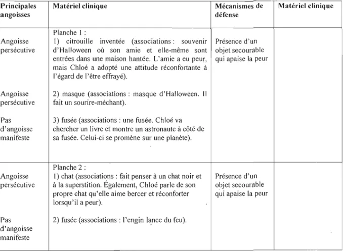 Tableau 5.2 :  Angoisses et stratégies défensives identifiées au  Rorschach (temps Il)  Principales 