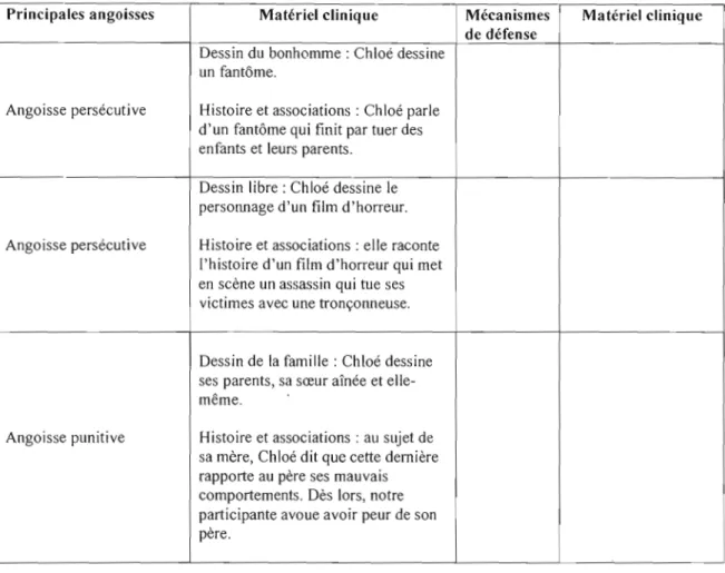 Tableau 5.3 : Angoisses et stra!égies défensives  identifiées aux dessins (temps Il) 